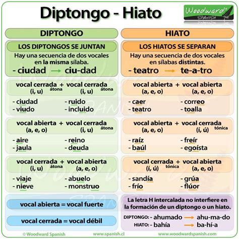 Diptongo E Hiato Learning Spanish Spanish Classroom Spanish Lessons