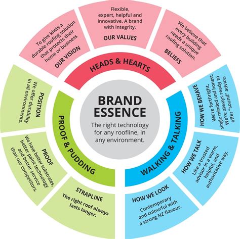 How To Create A Brand Strategy Brand Iq