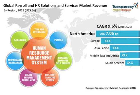 Payroll Hr Solutions And Services Market Market Share Of Various