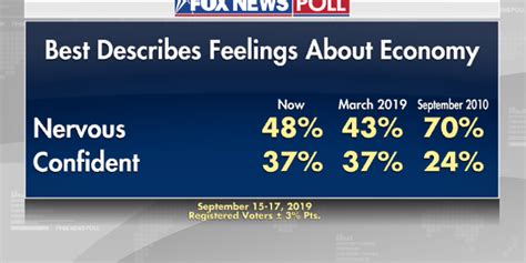 Fox News Poll Voters Are Frustrated With Government Nervous About