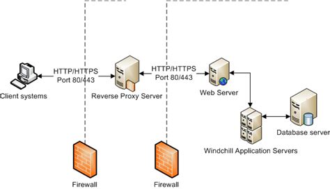 Reverse Proxies