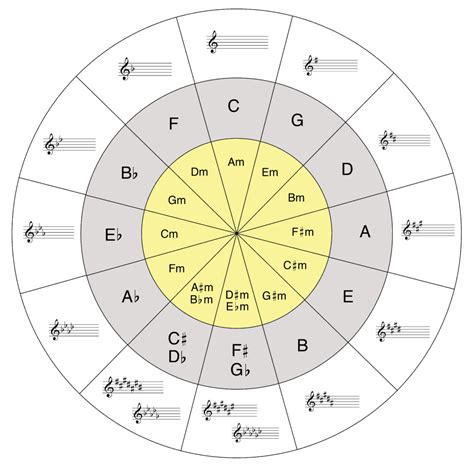 Circle Of Fifths Sharps And Flats Circle Of Fifths Guitar Notes