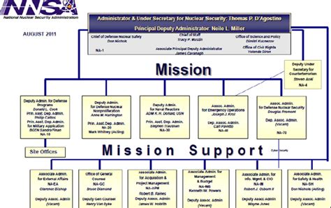 D The Structure Of The Management Organizations That Govern The Nnsa