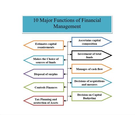 Functions Of Financial Management Indiafreenotes