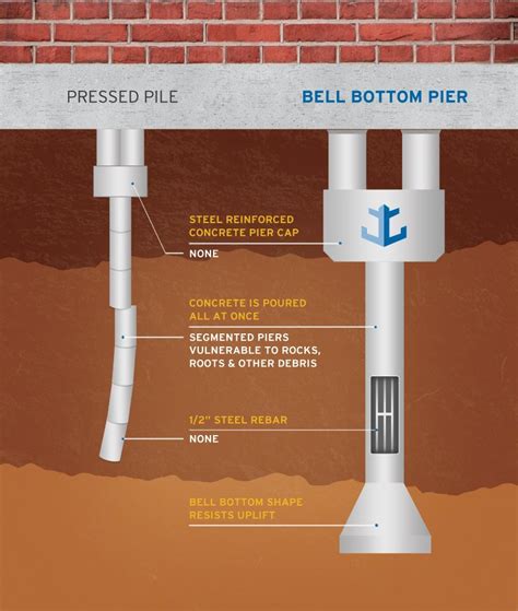 Bell Bottom Vs Pressed Pile Foundation Repair Methods Whats The