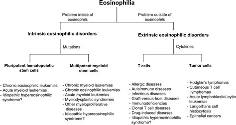 Eosinophilic Disorders Journal Of Allergy And Clinical Immunology