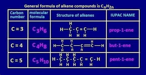 1 to 20 iupac name of alkenes chemsolve