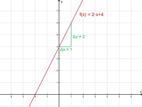 Ein positives b entspricht einer verschiebung des graphen der proportionalen funktion. Lineare Funktionen in Normalform - Matheretter