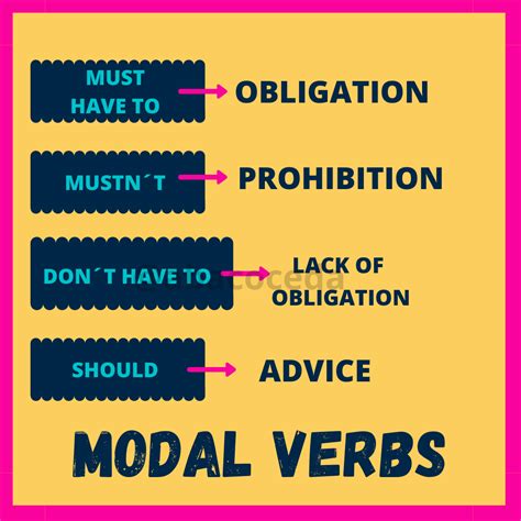 A modal is a type of auxiliary (helping) verb that is used to express: Modal verbs 1: Obligation, prohibition and advice - Ábaco ...