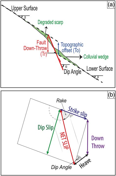 A Characteristic Features Of Fault Scarps That Were Used For