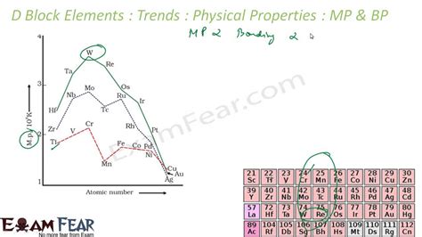 Chemistry D F Block Elements Part Trends In Physical Properties