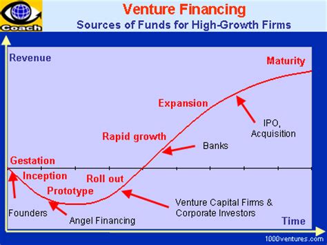 VENTURE FINANCING CHAIN - Founders, Business Angels ...