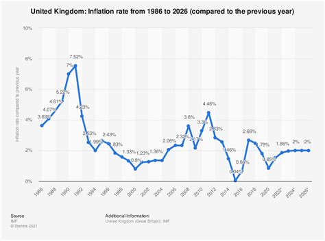 Inflation rate is defined as the annual percent change in consumer prices compared with the previous year's consumer prices. Uk Inflation History May 2021