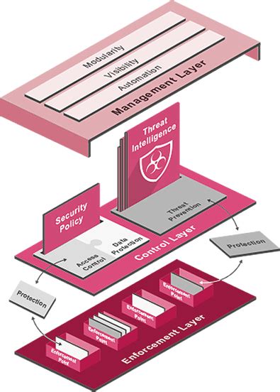 Software Defined Protection Sdp Check Point Software