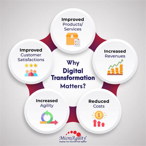 Why Digital Transformation Matters Digital Transformation Digital