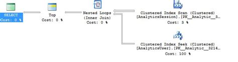 Sql Server Optimize Query With Join And Null Predicate Sql Server
