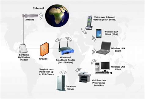 Wireless Networking Devices Application Advantages And