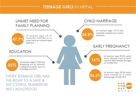 Unfpa On Twitter Every Teenage Girl Has The Right To A Safe And