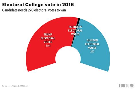 Electoral College How It Works And How The Election Night Winner Could