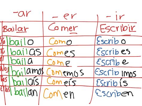 Ar Er Ir Spanish Conjugation Chart