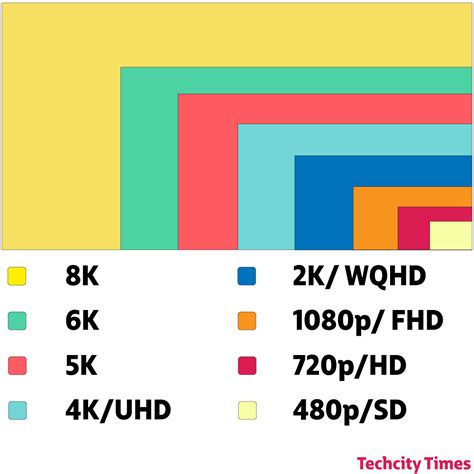 Compare Standard Def To Hd To Qhd To 4k
