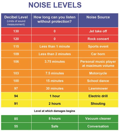 20180612 Noise Levels Chart Resource Hear Entendre Québec
