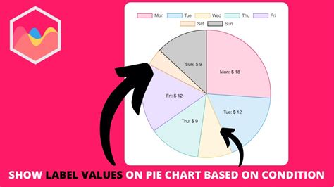 How To Show Label Values On Pie Chart Based On Condition In Chart Js Youtube