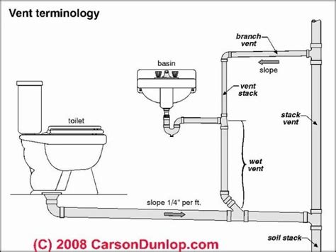 My city allows some plumbers and inspectors call this wet venting. How To Rough In A Toilet - From Plumbinghelp.ca | Tiny ...
