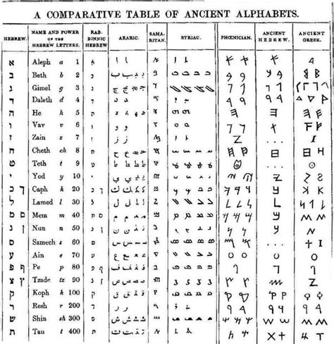 It presented the abcd ordering that our modern alphabets have but it was clearly a semitic script, that is one without vowels. What Is the Latin Alphabet? - Quora