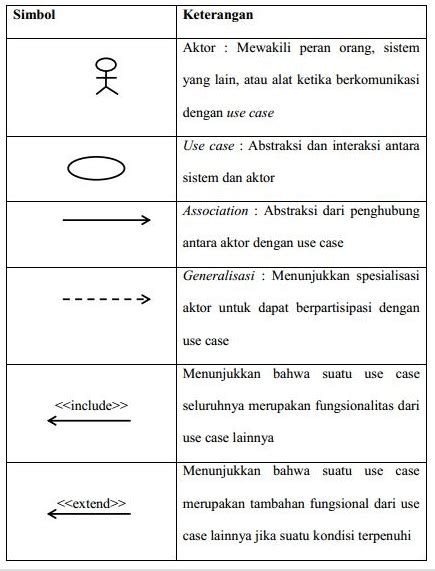 Daftar Simbol Use Case Diagram Gambar Nama Simbol Use Case Images