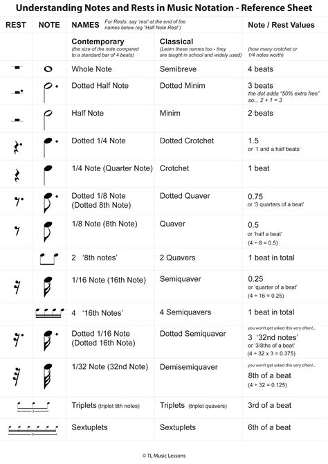 Understanding Notes And Rests In Music Notation Reference Sheet