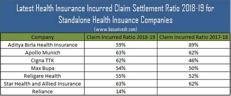 Inside the life insurance policy, there are life insurance settlement options that pertain to the method in which the obtaining the settlement from the life insurance policy is only about half of the battle. Health Insurance Incurred Claim Settlement Ratio 2018-19 - BasuNivesh