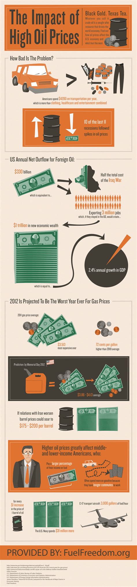 The Impact Of High Oil Prices Infographic Infographic List