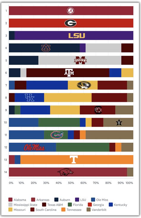 Sec Rant Power Rankings Voting Results Week 3 Sec Rant