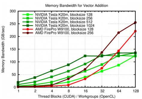 Gpu Memory Bandwidth Vs Thread Blocks Cuda Workgroups Opencl