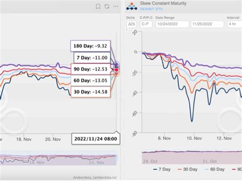 No Let Up In Demand For Bitcoin Ether Puts After Dovish Fed Minutes