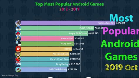 Most Popular Android Games 2012 2019 Youtube