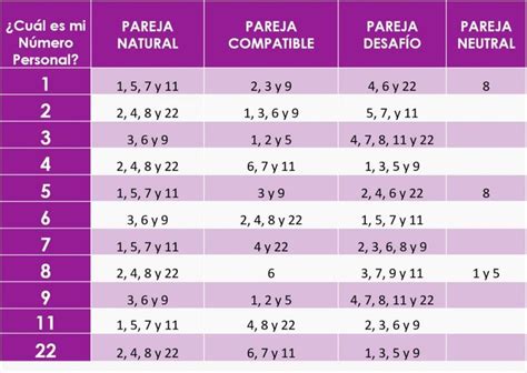 Numerología De Pareja Numerologia Cotidiana De Laura Rodriguez