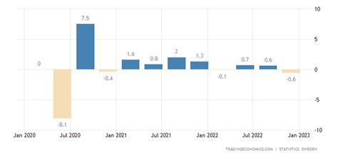 Sweden Gdp Growth Rate 1981 2018 Data Chart Calendar Forecast
