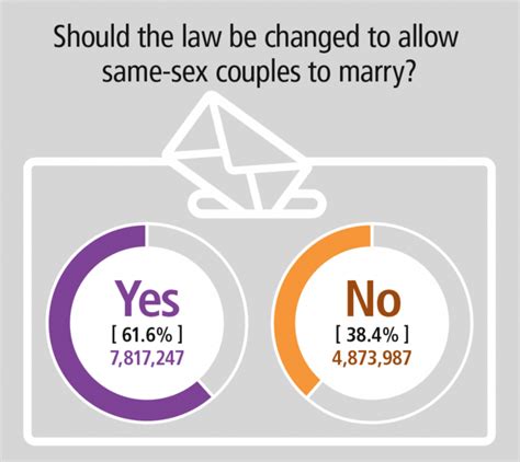 Act Records Highest Yes Vote Nationally In Same Sex Marriage Survey The Riotact