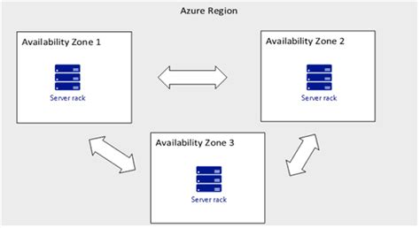 Availability Zone Availability Sets And Region In Microsoft Azure