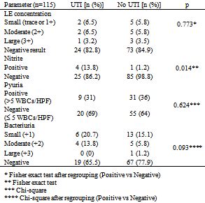 Table Urinalysis Result Based On Uti Status Accuracy Of Urinalysis For Urinary Tract