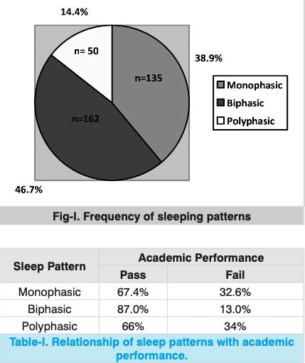 Polyphasic Sleep Ideal Or Detrimental On Psychology And Neuroscience