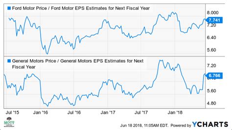 (ford) stock price forecast, history and news. Ford Stock Price Forecast / Where Will Ford Motor Be In 5 ...