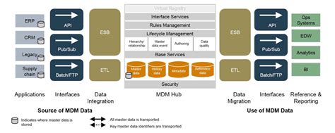 Develop A Master Data Management Strategy And Roadmap 2022
