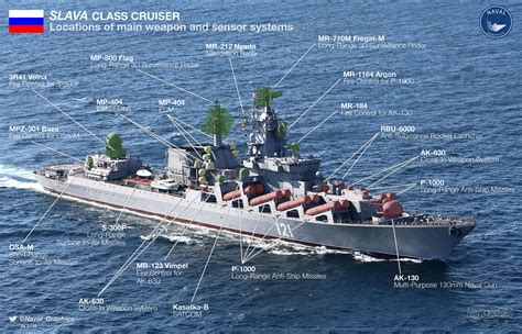 Perfil Cruzadores Russos Da Classe Slava Poder Naval A