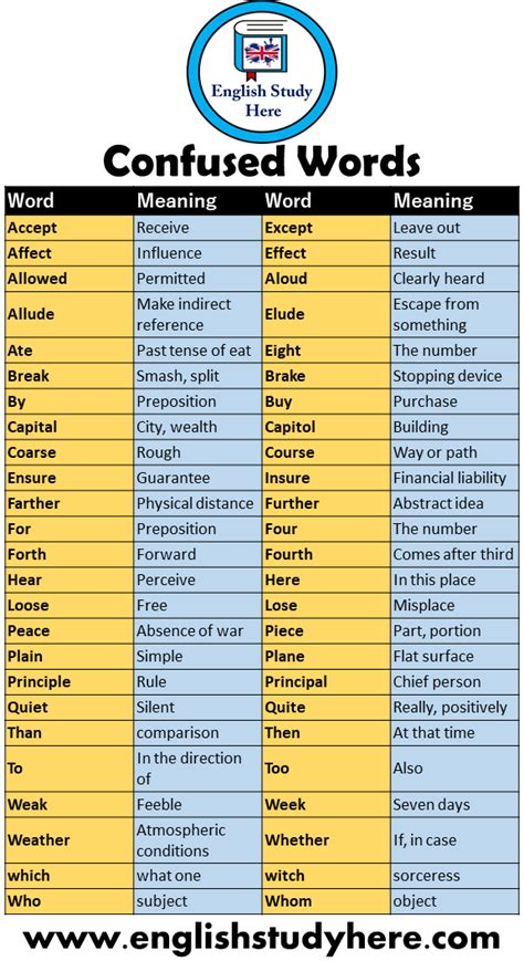 41 Confused Words And Meanings Word Meaning Accept Receive Affect