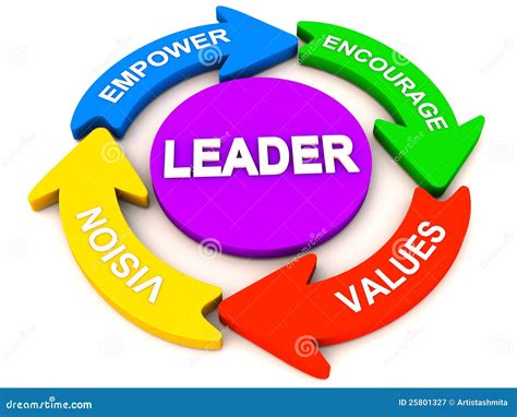 Leadership Elements Or Qualities Stock Illustration Illustration Of