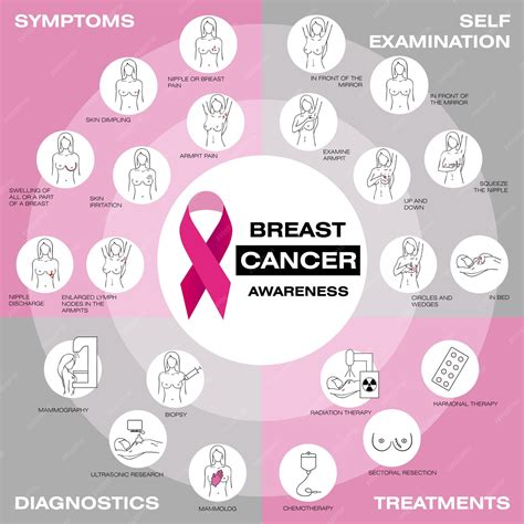 premium vector breast cancer awareness set infographic poster selfexamination symptoms