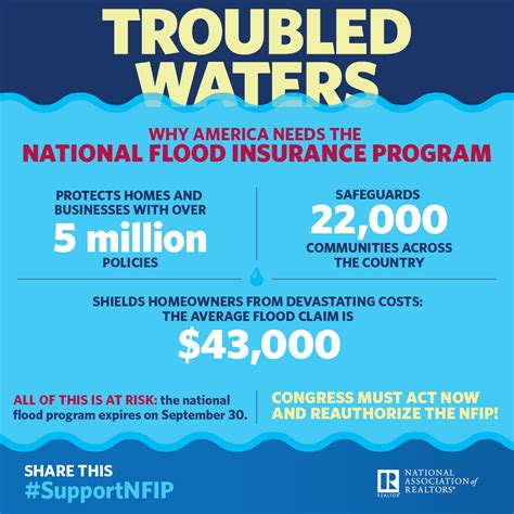 Nar Trouble Ahead As National Flood Insurance Program Expiration Date